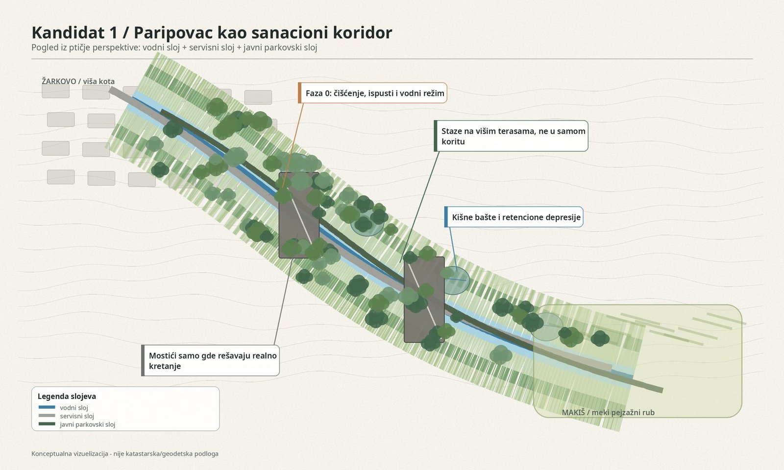Ptičja perspektiva linearnog koridora Paripovca sa vodnim, servisnim i javnim slojem.